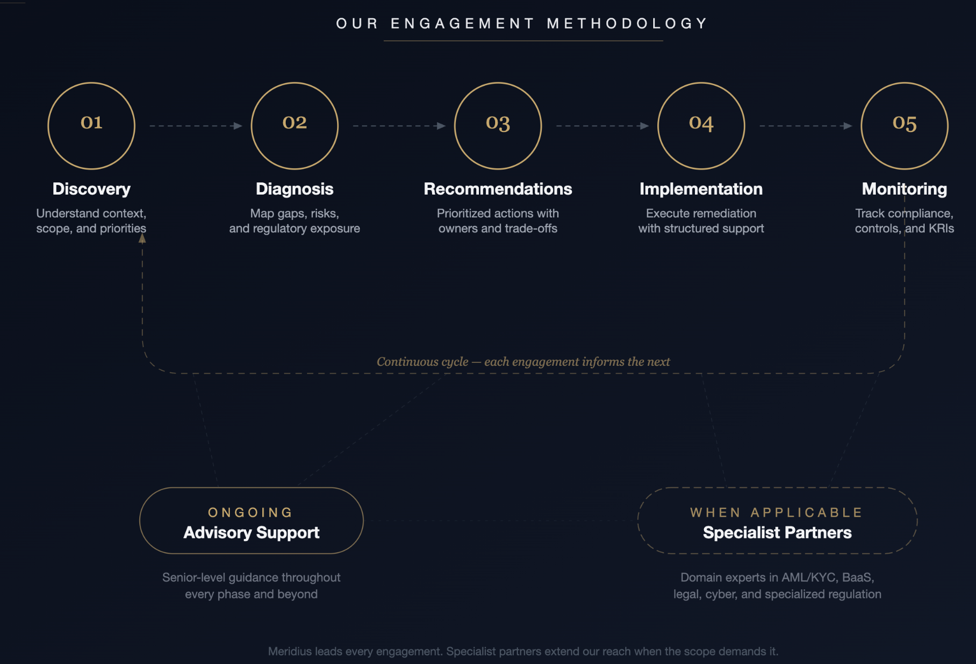 Meridius engagement methodology: Discovery, Diagnosis, Recommendations, Implementation, and Monitoring as a continuous cycle, supported by ongoing advisory and specialist partners when applicable.